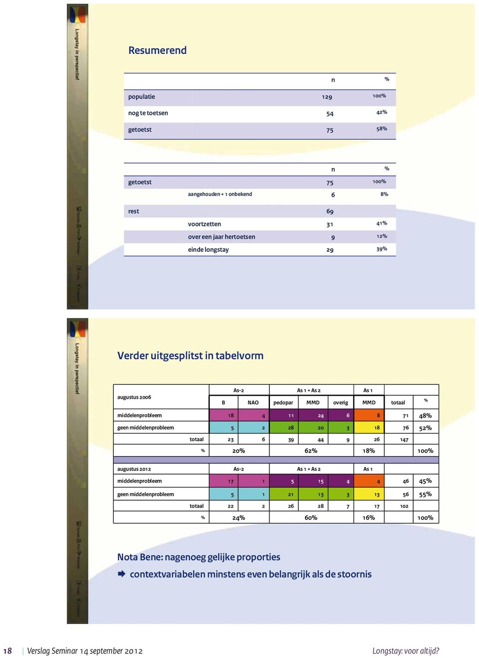 3 18 76 52% totaal 23 6 39 44 9 26 147 % 20% 62% 18% 100% augustus 2012 As-2 As 1 + As 2 As 1 middelenprobleem 17 1 5 15 4 4 46 45% geen middelenprobleem 5 1 21 13 3 13 56 55% totaal 22 2