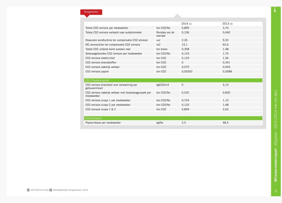 CO2/fte 0,125 1,70 CO2 emissie elektriciteit ton CO2 0,125 1,36 CO2 emissie brandstoffen ton CO2 0 0,341 CO2 emissie zakelijk verkeer ton CO2 0,575 0,933 CO2 emissie papier ton CO2 0,00302 0,0588