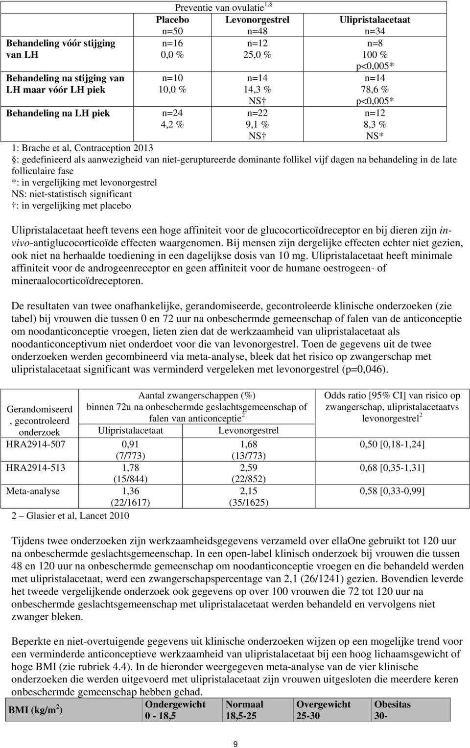 niet-geruptureerde dominante follikel vijf dagen na behandeling in de late folliculaire fase *: in vergelijking met levonorgestrel NS: niet-statistisch significant : in vergelijking met placebo