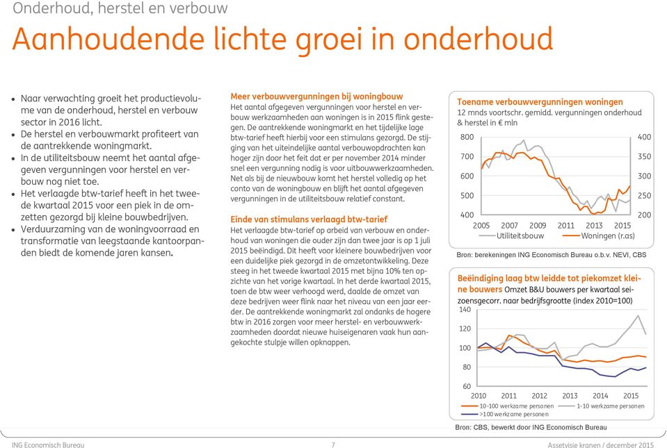 Het verlaagde btw-tarief heeft in het tweede kwartaal 215 voor een piek in de omzetten gezorgd bij kleine bouwbedrijven.