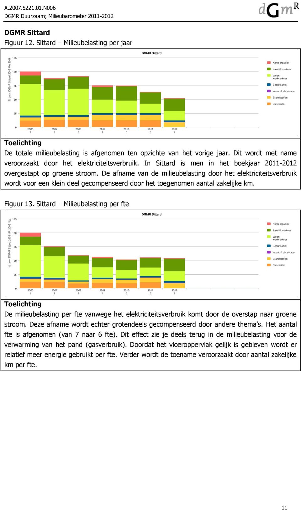 De afname van de milieubelasting door het elektriciteitsverbruik wordt voor een klein deel gecompenseerd door het toegenomen aantal zakelijke km. Figuur 13.