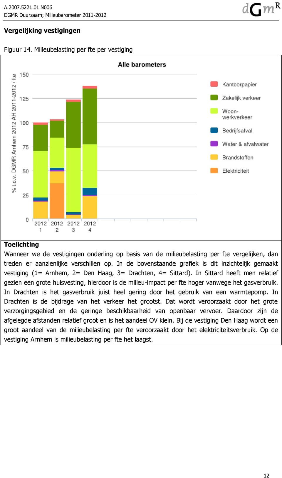 In de bovenstaande grafiek is dit inzichtelijk gemaakt vestiging (1= Arnhem, 2= Den Haag, 3= Drachten, 4= Sittard).