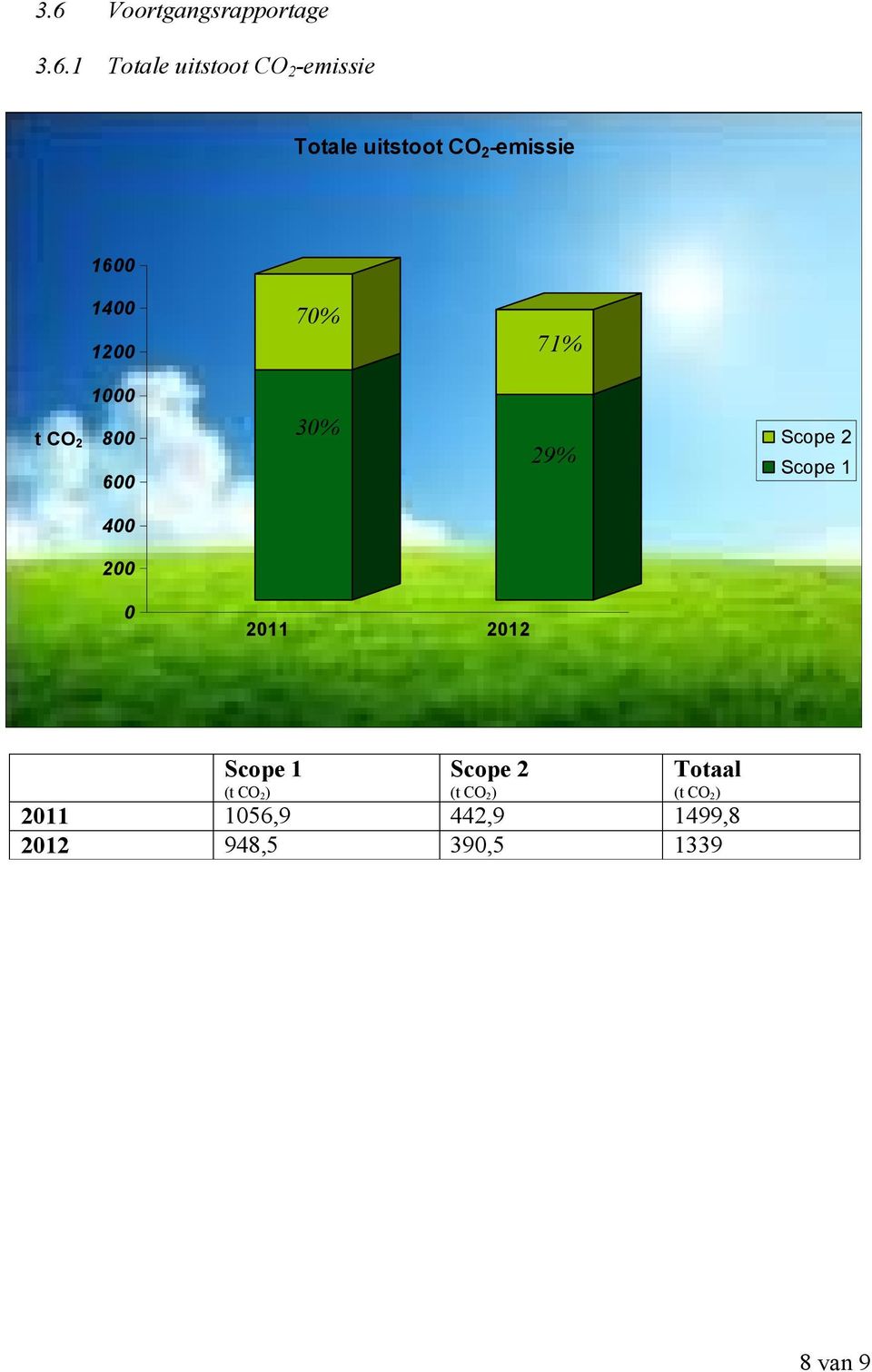 29% Scope 2 Scope 1 400 200 0 2011 2012 Scope 1 (t CO 2) Scope 2 (t CO