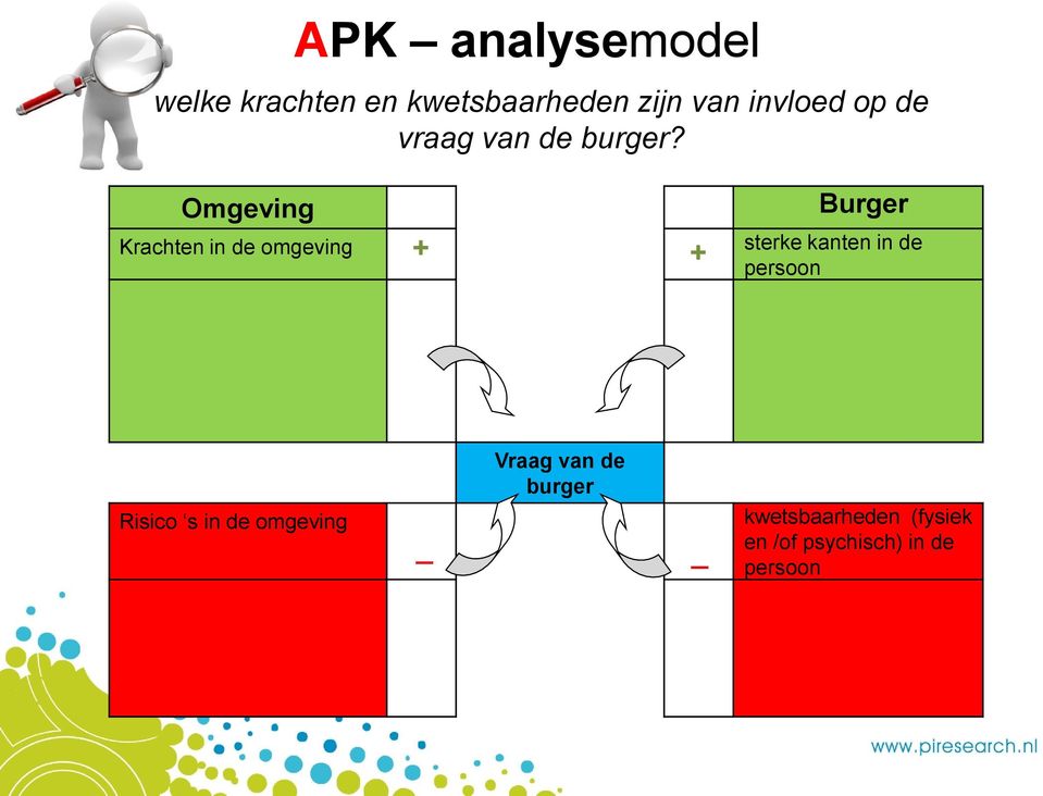 Omgeving Krachten in de omgeving + + Burger sterke kanten in de