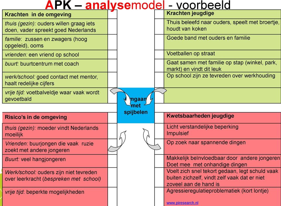 Vrienden: buurjongen die vaak ruzie zoekt met andere jongeren Buurt: veel hangjongeren APK analysemodel - voorbeeld Werk/school: ouders zijn niet tevreden over leerkracht (bespreken met school) vrije