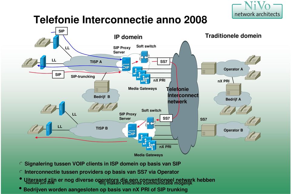 PRI Media Gateways l Signalering tussen VOIP clients in ISP domein op basis van SIP l Interconnectie tussen providers op basis van SS7 via