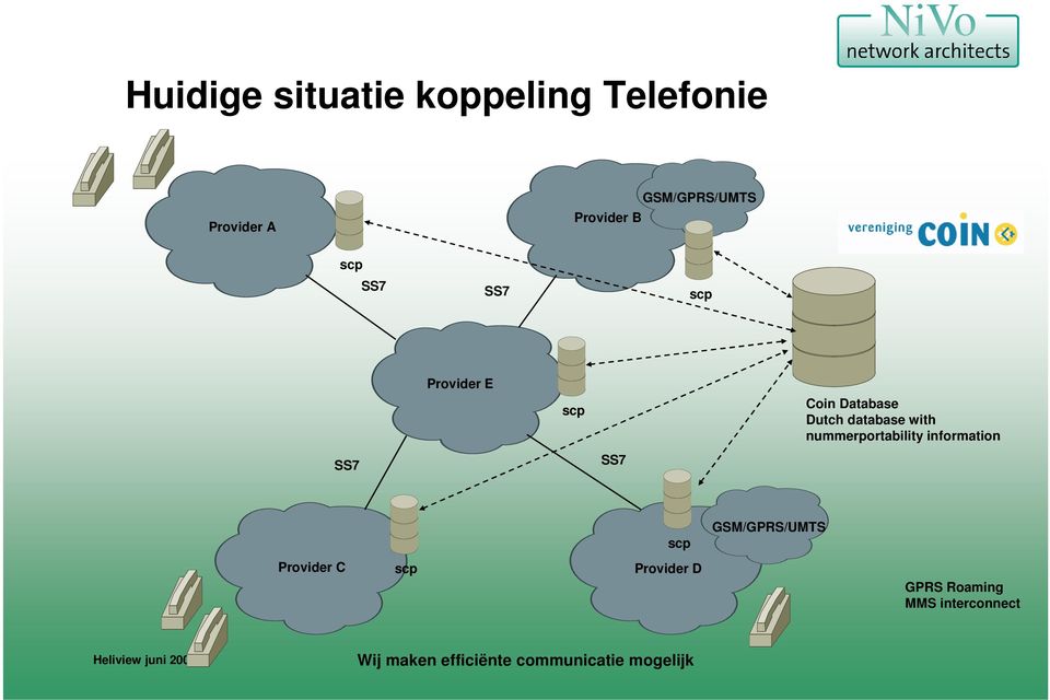 Dutch database with nummerportability information SS7 SS7 scp