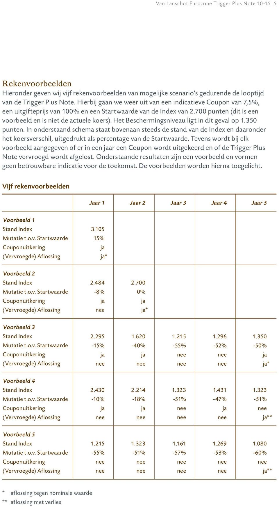 Het Beschermingsniveau ligt in dit geval op 1.350 punten.