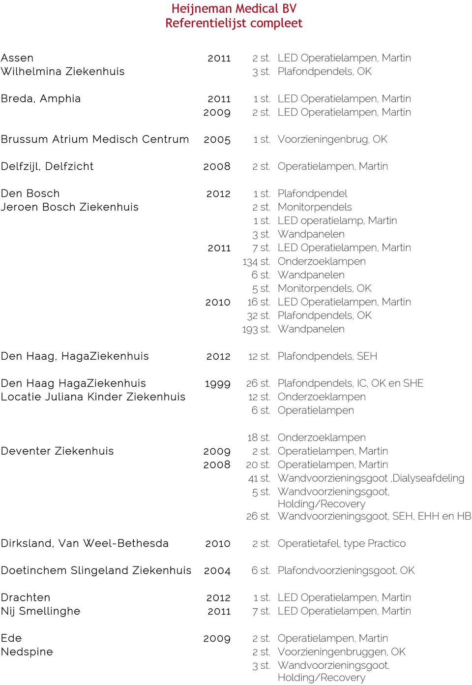 Plafondpendel Jeroen Bosch Ziekenhuis 2 st. Monitorpendels 1 st. LED operatielamp, Martin 3 st. Wandpanelen 2011 7 st. LED Operatielampen, Martin 134 st. Onderzoeklampen 6 st. Wandpanelen 5 st.