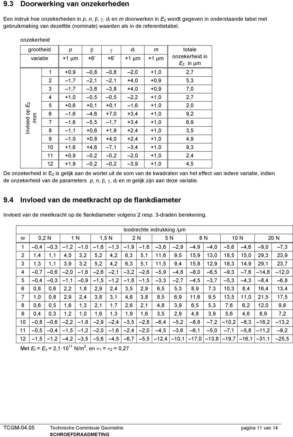 onzekerheid grootheid p β γ d t m totale variatie +1 µm +6 +6 +1 µm +1 µm onzekerheid in E in µm Invloed op E /mm 1 +0,9 0,8 0,8,0 +1,0,7 1,7,1,1 +4,0 +0,9 5,3 3 1,7 3,8 3,8 +4,0 +0,9 7,0 4 +1,0 0,5