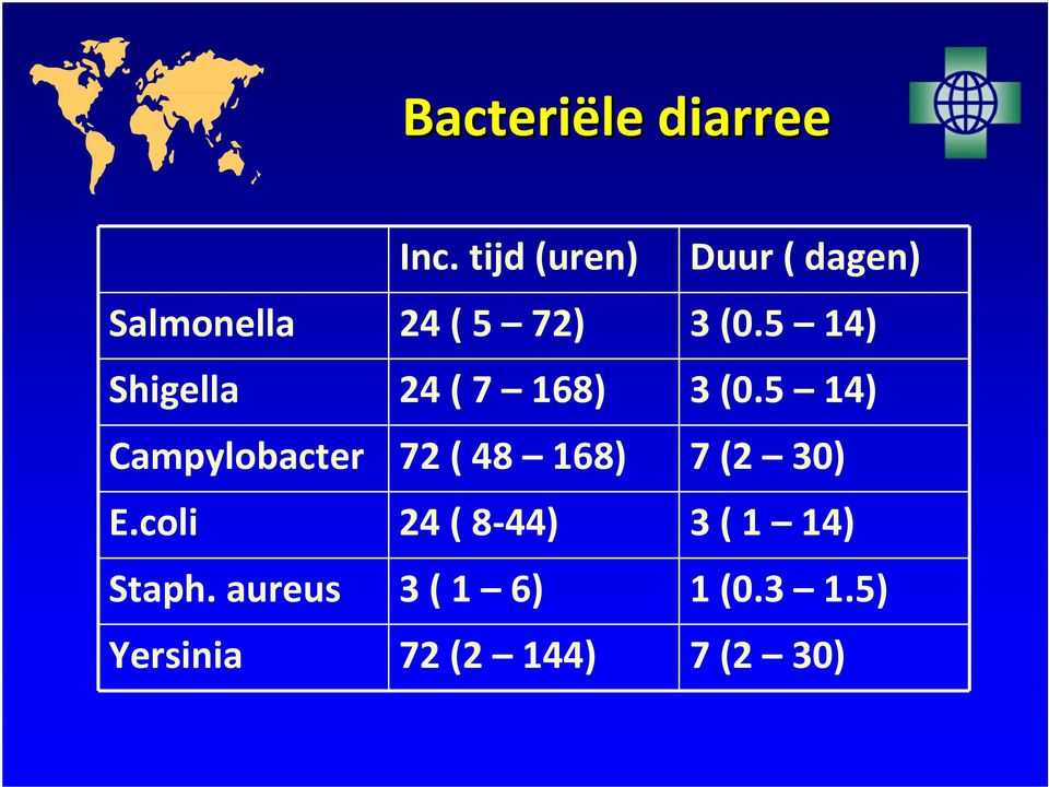 5 14) Shigella 24 ( 7 168) 3 (0.