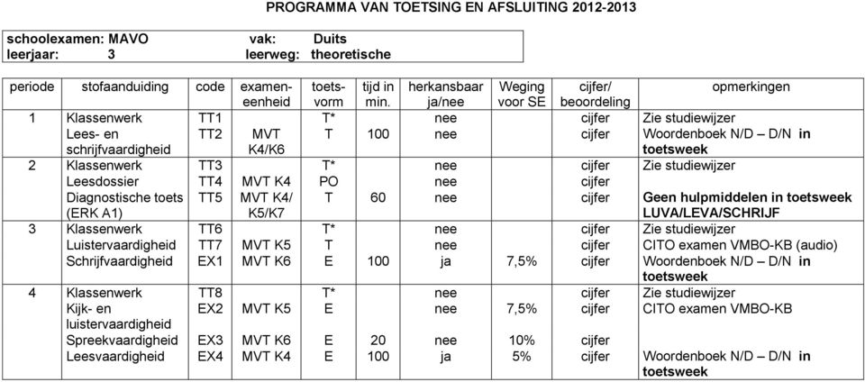 hulpmiddelen in toetsweek LUVA/LVA/SCHRIJF 3 Klassenwerk 6 * Zie studiewijzer Luistervaardigheid 7 MV K5 CIO examen VMBO-KB (audio) Schrijfvaardigheid X1 MV K6 100 7,5% Woordenboek N/D D/N in