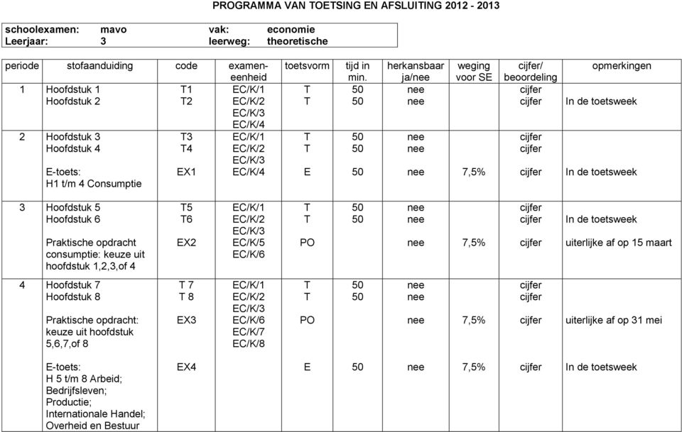 hoofdstuk 1,2,3,of 4 5 6 X2 C/K/1 C/K/2 C/K/3 C/K/5 C/K/6 7,5% In de toetsweek uiterlijke af op 15 maart 4 Hoofdstuk 7 Hoofdstuk 8 Praktische opdracht: keuze uit hoofdstuk 5,6,7,of 8 7