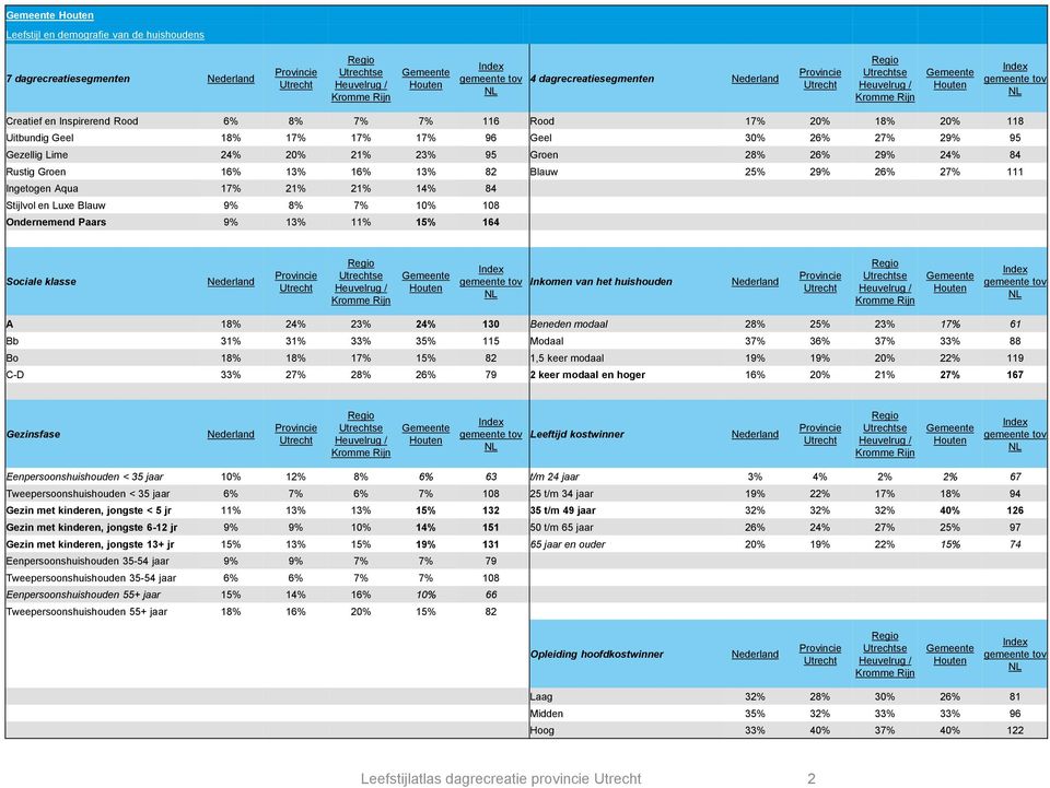 7% 10% 108 Ondernemend Paars 9% 13% 11% 15% 164 Sociale klasse Inkomen van het huishouden A 18% 24% 23% 24% 130 Beneden modaal 28% 25% 23% 17% 61 Bb 31% 31% 33% 35% 115 Modaal 37% 36% 37% 33% 88 Bo