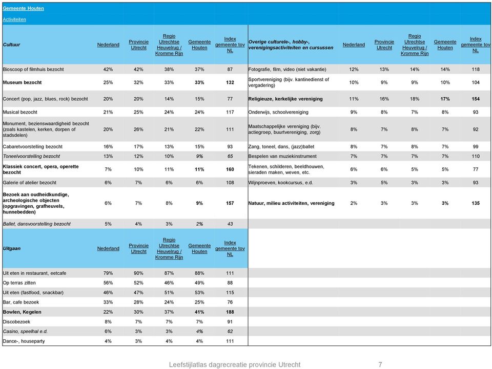 kantinedienst of vergadering) 10% 9% 9% 10% 104 Concert (pop, jazz, blues, rock) bezocht 20% 20% 14% 15% 77 Religieuze, kerkelijke vereniging 11% 16% 18% 17% 154 Musical bezocht 21% 25% 24% 24% 117