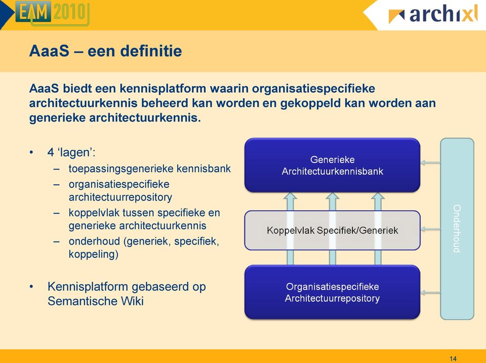 4 lagen : toepassingsgenerieke kennisbank organisatiespecifieke architectuurrepository koppelvlak