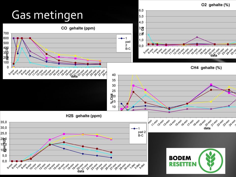 0,0 data 100 0 CH4 gehalte (%) data 40 35 30 25 20 15 10 35,0 H2S