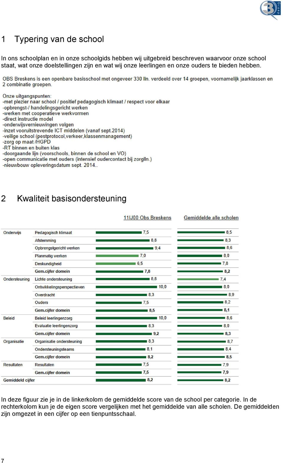 2 Kwaliteit basisondersteuning In deze figuur zie je in de linkerkolom de gemiddelde score van de school per categorie.