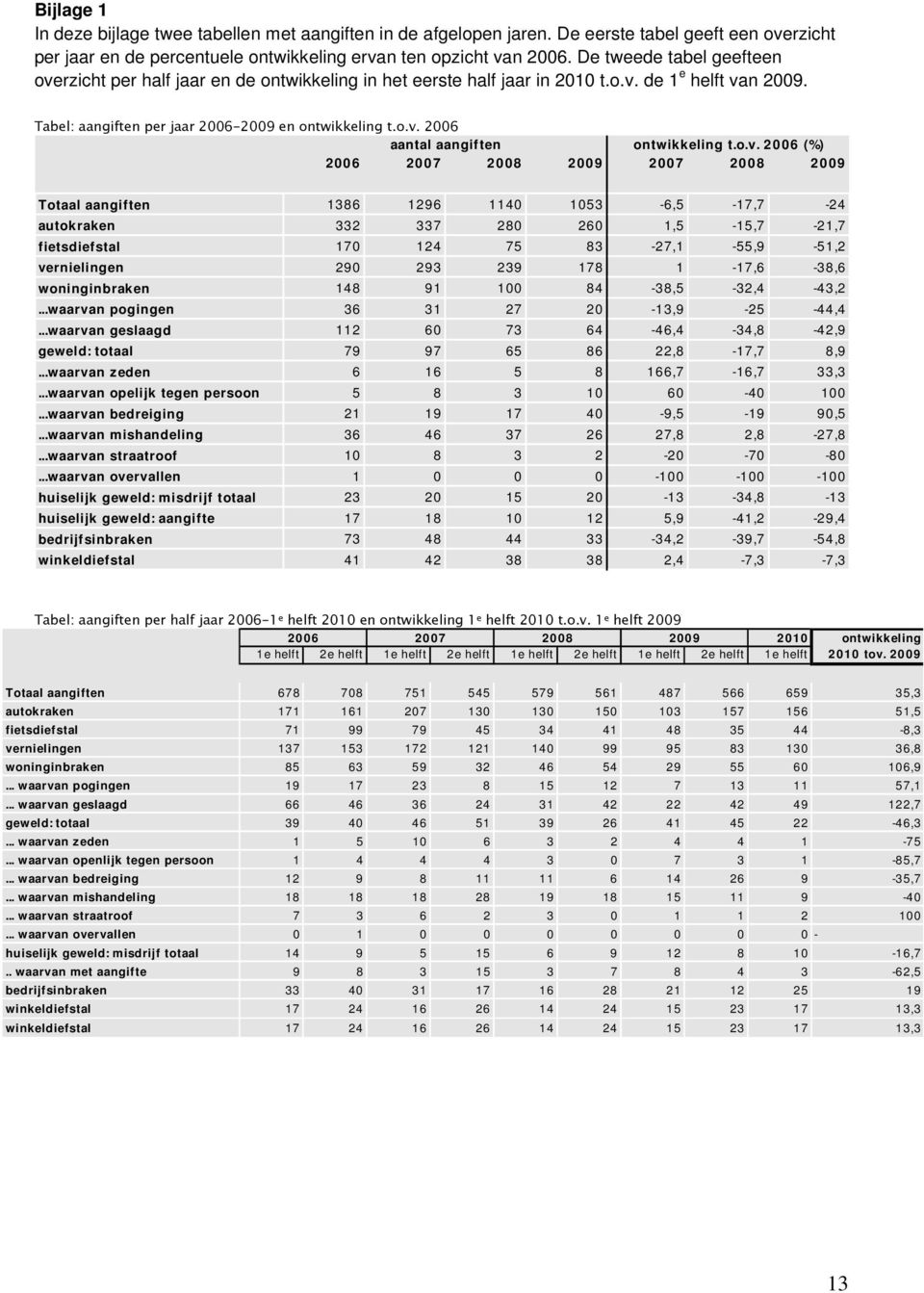 o.v. 2006 (%) 2006 2007 2008 2009 2007 2008 2009 Totaal aangiften 1386 1296 1140 1053-6,5-17,7-24 autokraken 332 337 280 260 1,5-15,7-21,7 fietsdiefstal 170 124 75 83-27,1-55,9-51,2 vernielingen 290