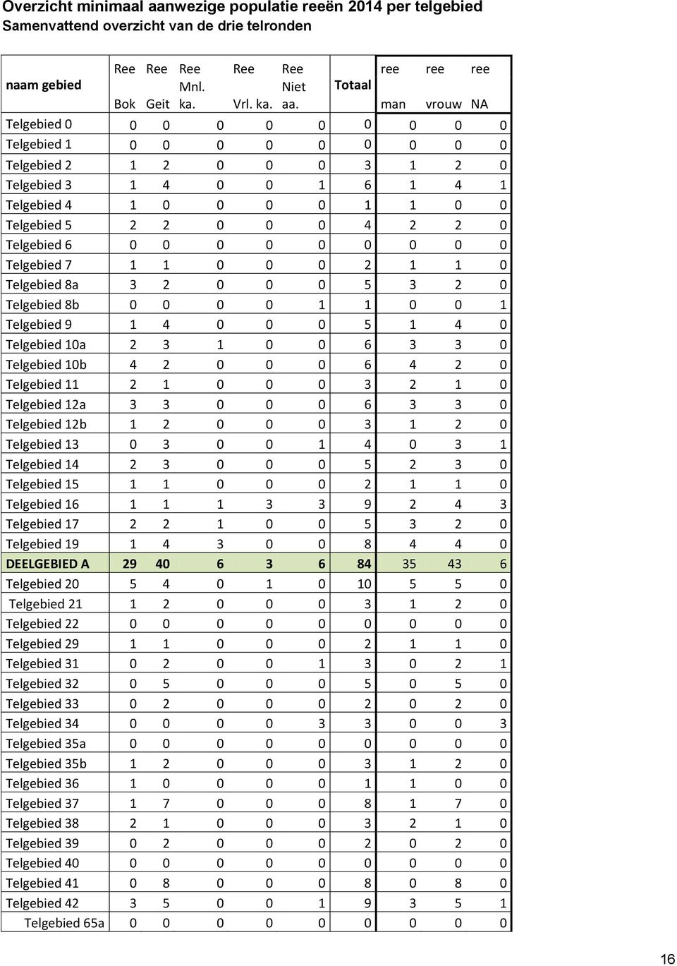 man vrouw NA Telgebied 0 0 0 0 0 0 0 0 0 0 Telgebied 1 0 0 0 0 0 0 0 0 0 Telgebied 2 1 2 0 0 0 3 1 2 0 Telgebied 3 1 4 0 0 1 6 1 4 1 Telgebied 4 1 0 0 0 0 1 1 0 0 Telgebied 5 2 2 0 0 0 4 2 2 0