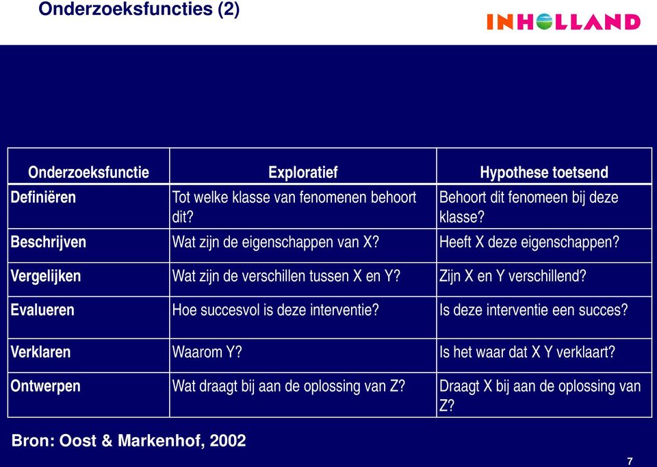 Vergelijken Wat zijn de verschillen tussen X en Y? Zijn X en Y verschillend? Evalueren Hoe succesvol is deze interventie?