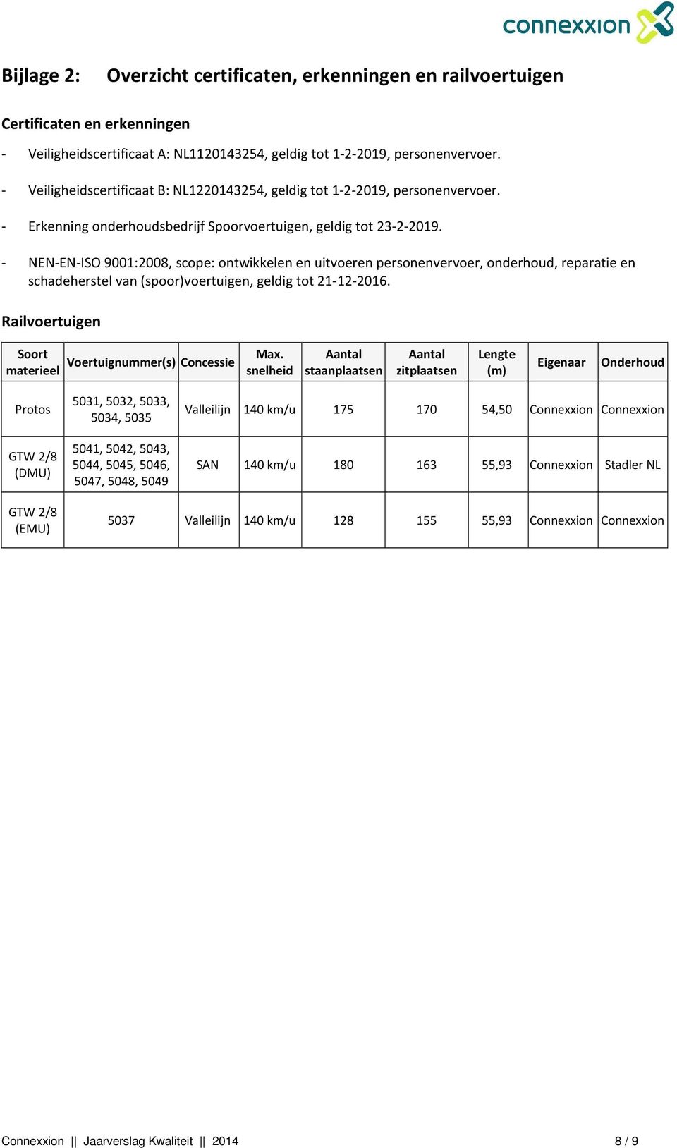 - NEN-EN-ISO 9001:2008, scope: ontwikkelen en uitvoeren personenvervoer, onderhoud, reparatie en schadeherstel van (spoor)voertuigen, geldig tot 21-12-2016.