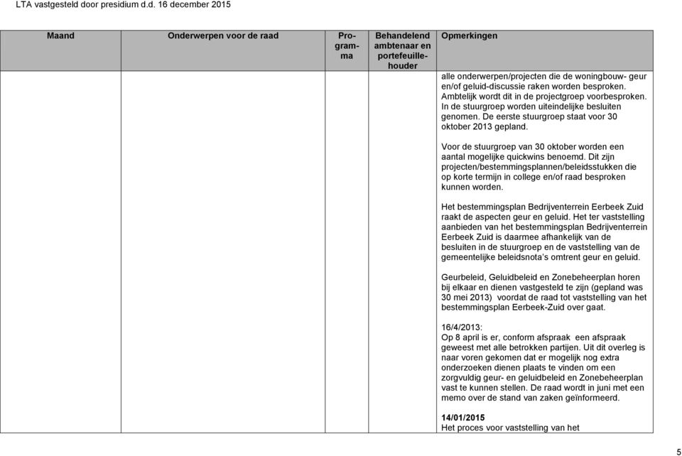 Dit zijn projecten/bestemmingsplannen/beleidsstukken die op korte termijn in college en/of raad besproken kunnen worden.