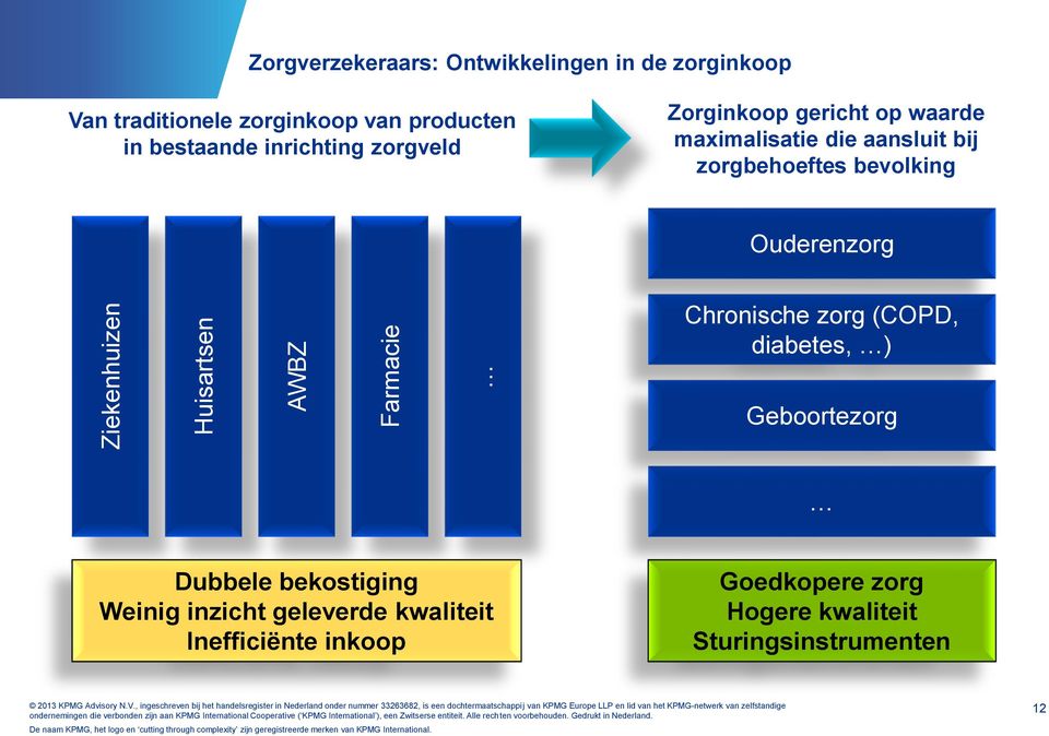 aansluit bij zorgbehoeftes bevolking Ouderenzorg Chronische zorg (COPD, diabetes, ) Geboortezorg Dubbele