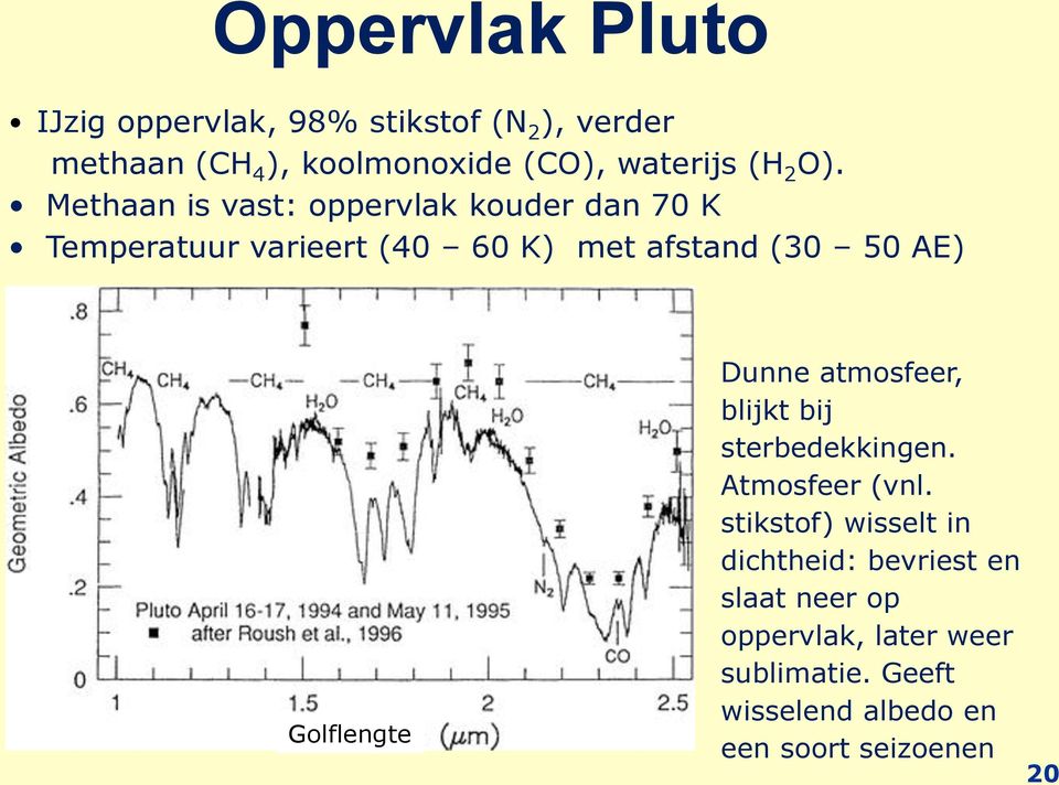 Methaan is vast: oppervlak kouder dan 70 K Temperatuur varieert (40 60 K) met afstand (30 50 AE)