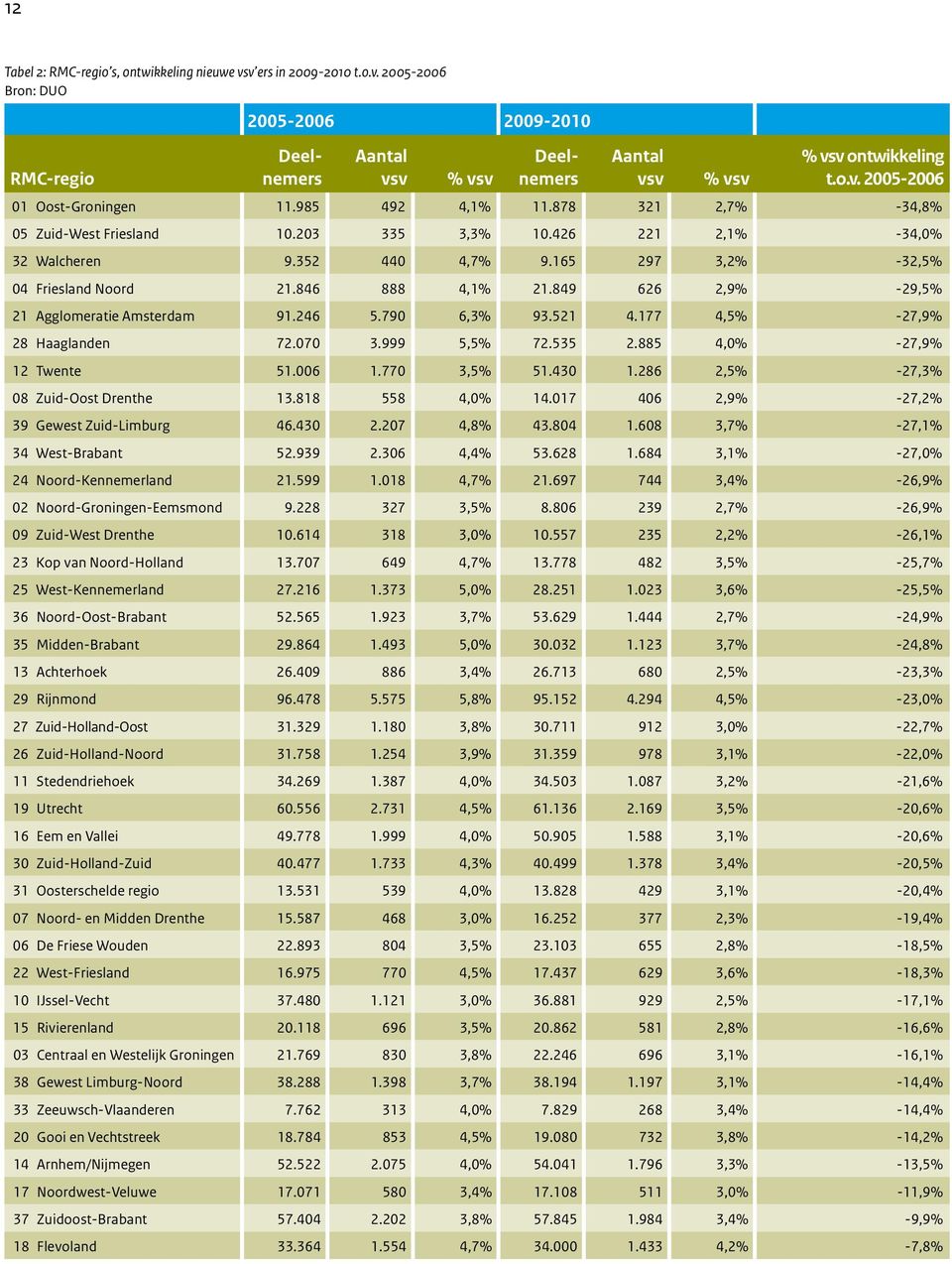 849 626 2,9% -29,5% 21 Agglomeratie Amsterdam 91.246 5.790 6,3% 93.521 4.177 4,5% -27,9% 28 Haaglanden 72.070 3.999 5,5% 72.535 2.885 4,0% -27,9% 12 Twente 51.006 1.770 3,5% 51.430 1.