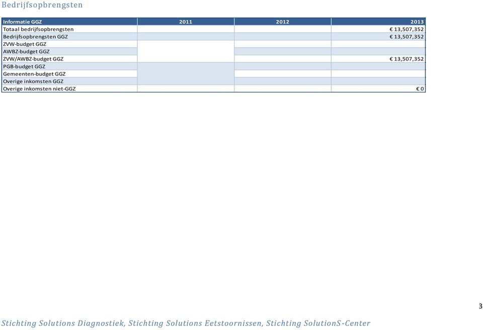 AWBZ-budget GGZ 13,507,352 13,507,352 ZVW/AWBZ-budget GGZ PGB-budget