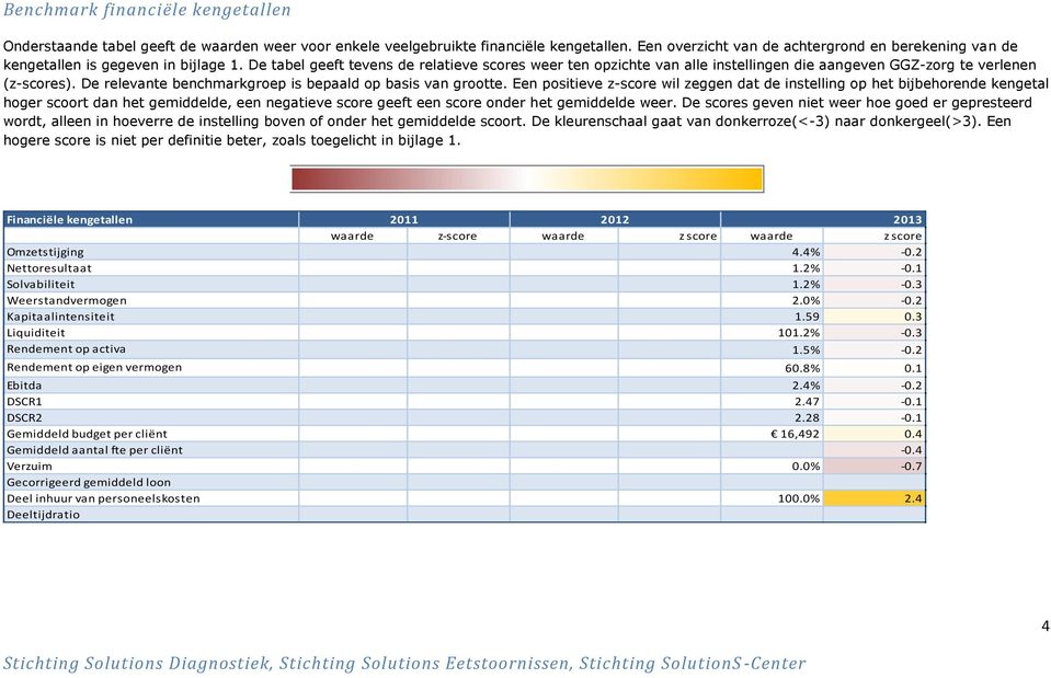 De tabel geeft tevens de relatieve scores weer ten opzichte van alle instellingen die aangeven GGZ-zorg te verlenen (z-scores). De relevante benchmarkgroep is bepaald op basis van grootte.