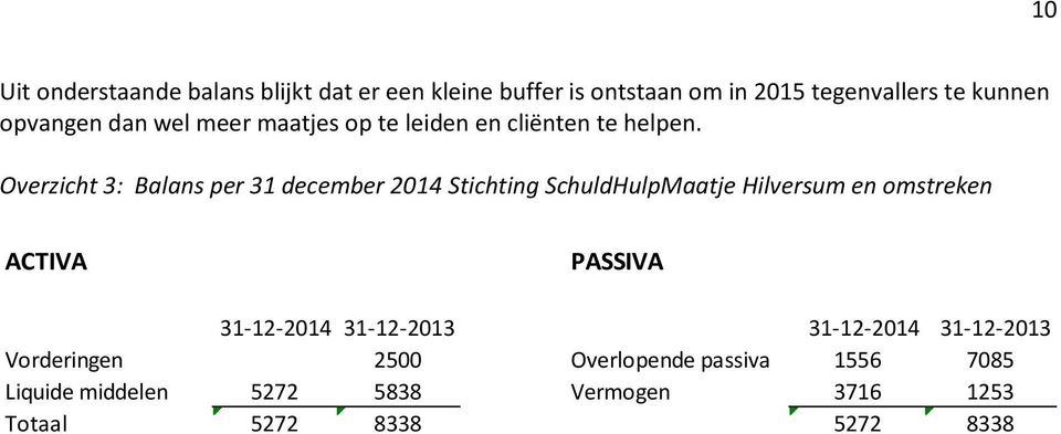 Overzicht 3: Balans per 31 december 2014 Stichting SchuldHulpMaatje Hilversum en omstreken ACTIVA PASSIVA