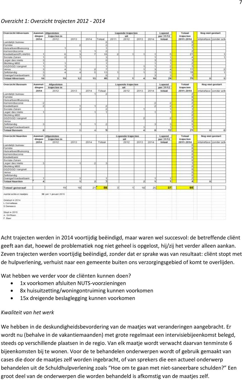 Zeven trajecten werden voortijdig beëindigd, zonder dat er sprake was van resultaat: cliënt stopt met de hulpverlening, verhuist naar een gemeente buiten ons verzorgingsgebied of komt te overlijden.