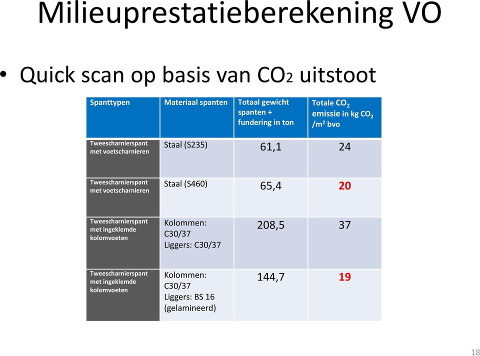 Tweescharnierspant met voetscharnieren Staal (S460) 65,4 20 Tweescharnierspant met ingeklemde kolomvoeten Kolommen: