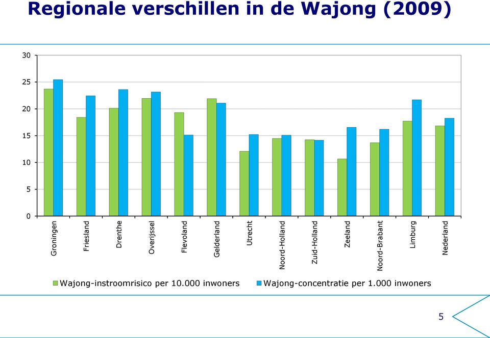 Regionale verschillen in de Wajong (2009) 30 25 20 15 10 5 0