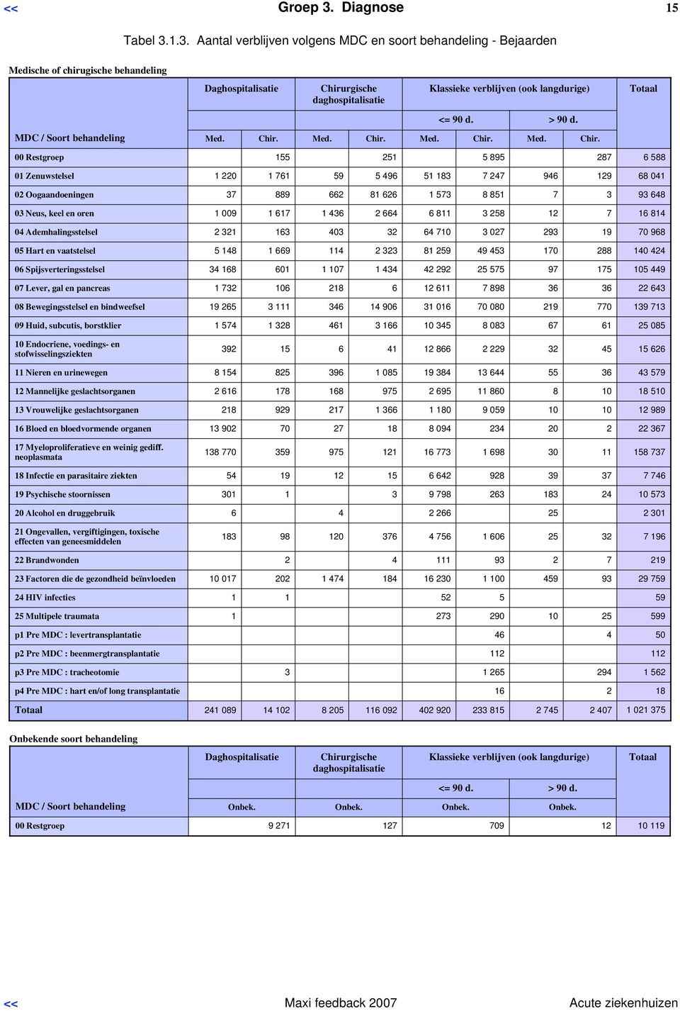 Med.  Totaal 00 Restgroep 155 251 5 895 287 6 588 01 Zenuwstelsel 1 220 1 761 59 5 496 51 183 7 247 946 129 68 041 02 Oogaandoeningen 37 889 662 81 626 1 573 8 851 7 3 93 648 03 Neus, keel en oren 1