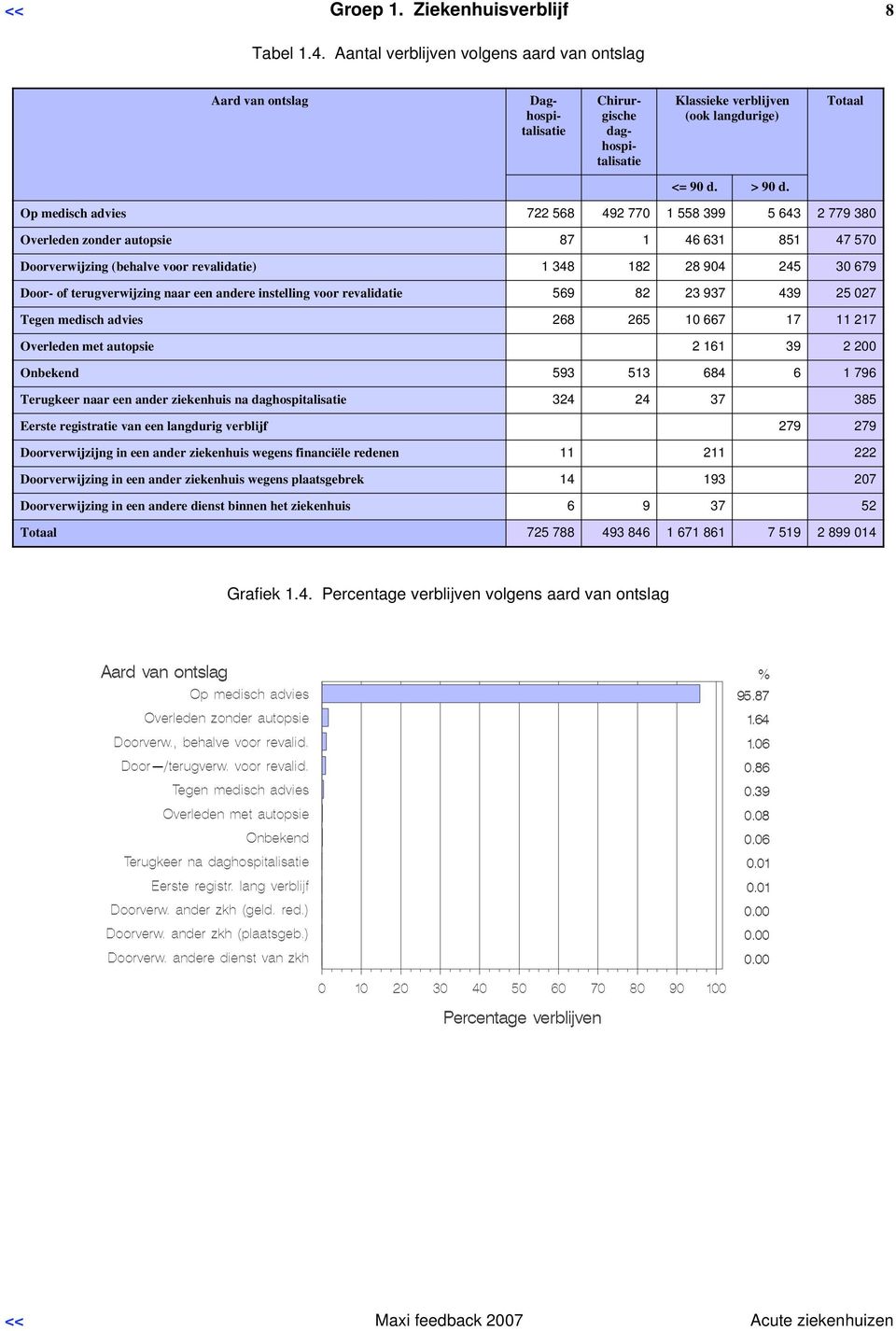 zonder autopsie 87 1 46 631 851 47 570 Doorverwijzing (behalve voor revalidatie) 1 348 182 28 904 245 30 679 Door- of terugverwijzing naar een andere instelling voor revalidatie 569 82 23 937 439 25