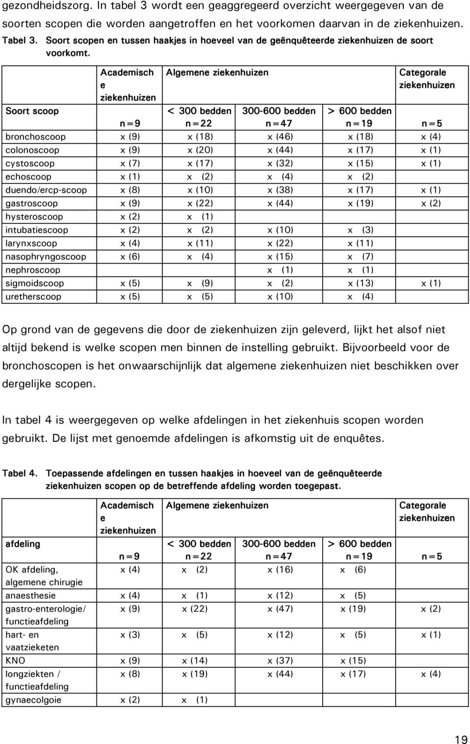 Academisch e Algemene ziekenhuizen Categorale ziekenhuizen ziekenhuizen Soort scoop < 300 bedden 300-600 bedden > 600 bedden n=9 n=22 n=47 n=19 n=5 bronchoscoop x (9) x (18) x (46) x (18) x (4)