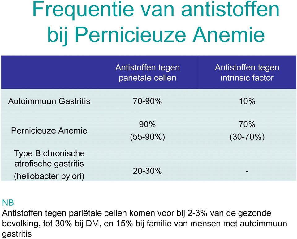 gastritis (heliobacter pylori) 90% (55-90%) -30% 70% (30-70%) - NB Antistoffen tegen pariëtale cellen
