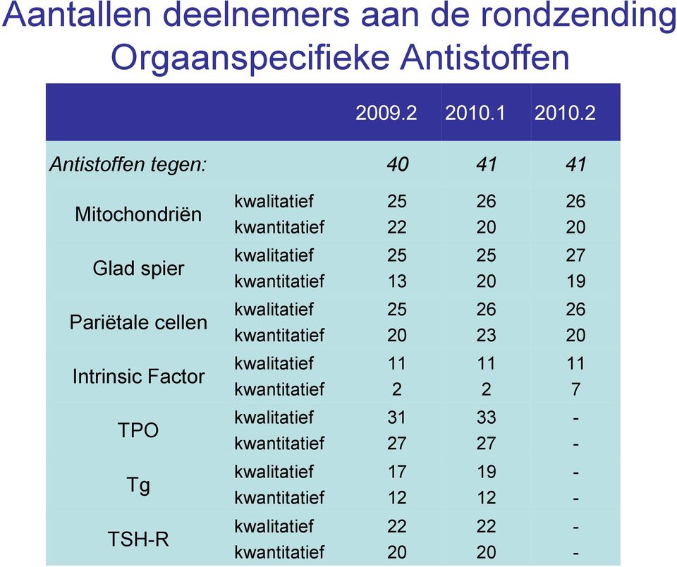 kwalitatief kwantitatief 25 3 25 27 9 Pariëtale cellen kwalitatief kwantitatief 25 26 23 26 Intrinsic Factor