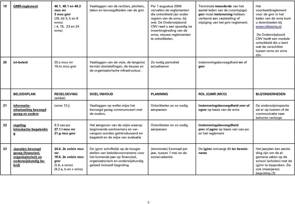 zijn onder regiem van de wmo, bij wet. De Onderwijsbond CNV raad u aan spoedig na inwerkingtreding van de wms, nieuwe reglementen te ontwikkelen.