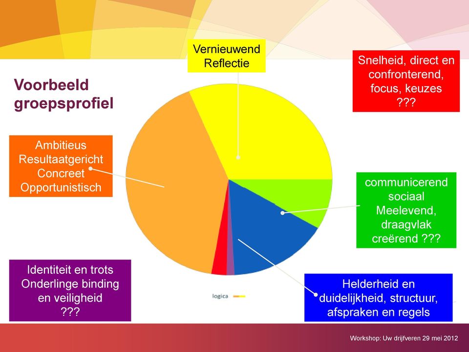 ?? Ambitieus Resultaatgericht Concreet Opportunistisch communicerend sociaal