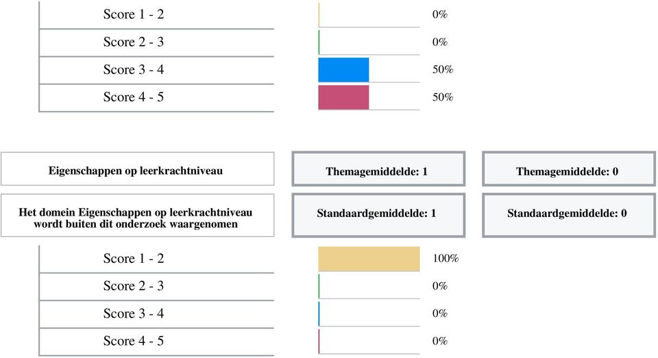 Eigenschappen op leerkrachtniveau wordt buiten dit