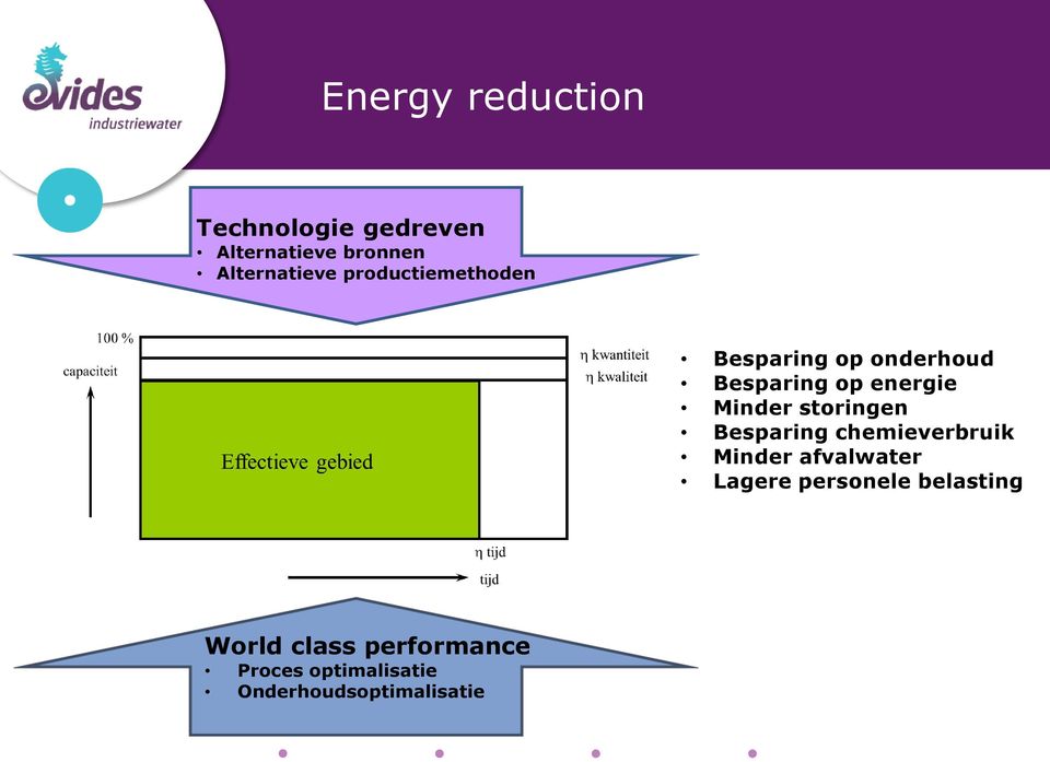 storingen Besparing chemieverbruik Minder afvalwater Lagere personele