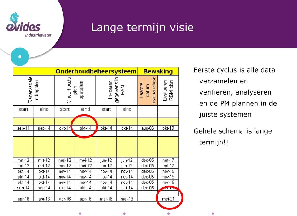 analyseren en de PM plannen in de