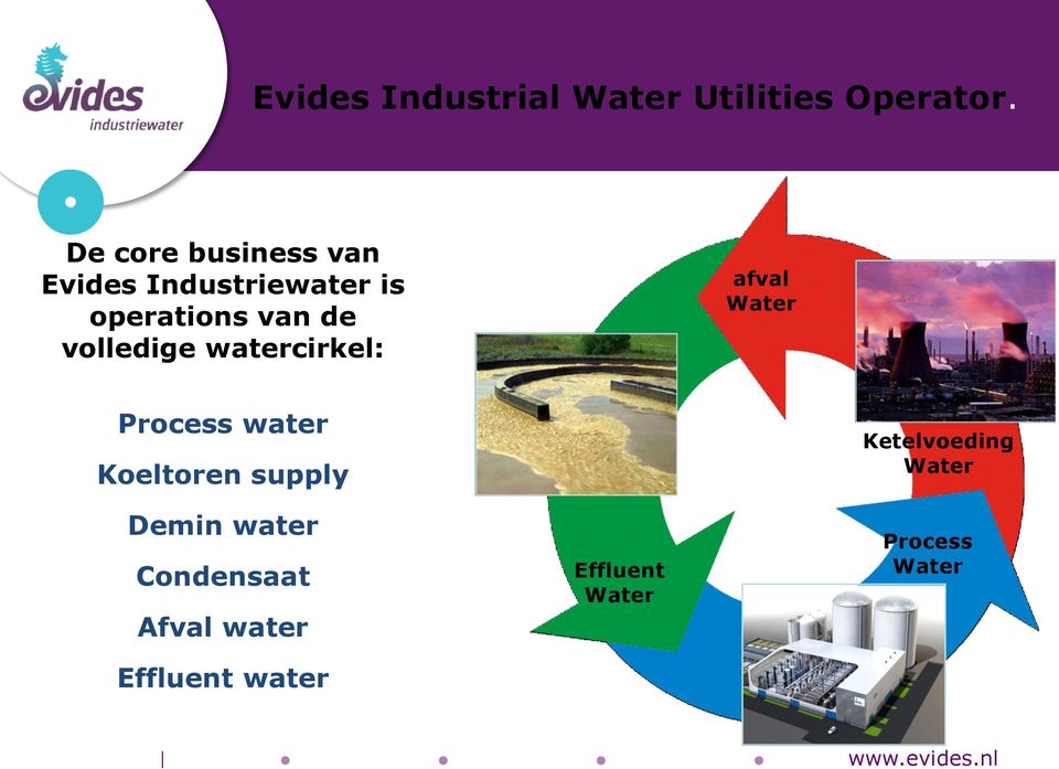 volledige watercirkel: afval Water Process water Koeltoren supply Demin