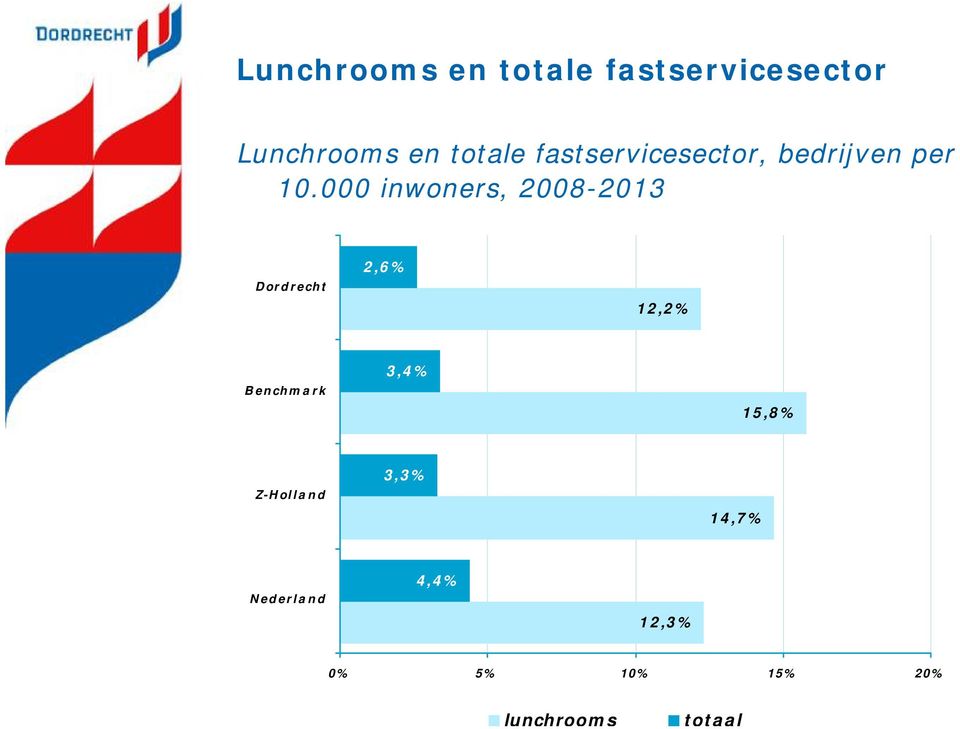 000 inwoners, 2008-2013 Dordrecht 2,6% 12,2% Benchmark 3,4%