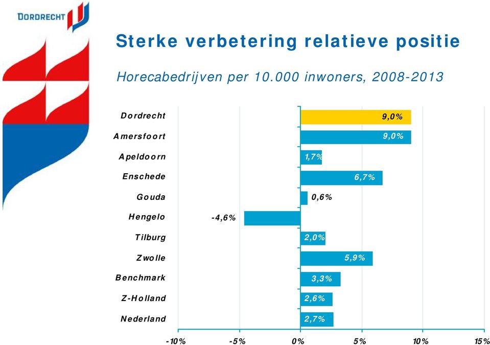 1,7 % Enschede 6,7% Gouda 0,6% Hengelo -4,6% Tilburg 2,0% Zwolle