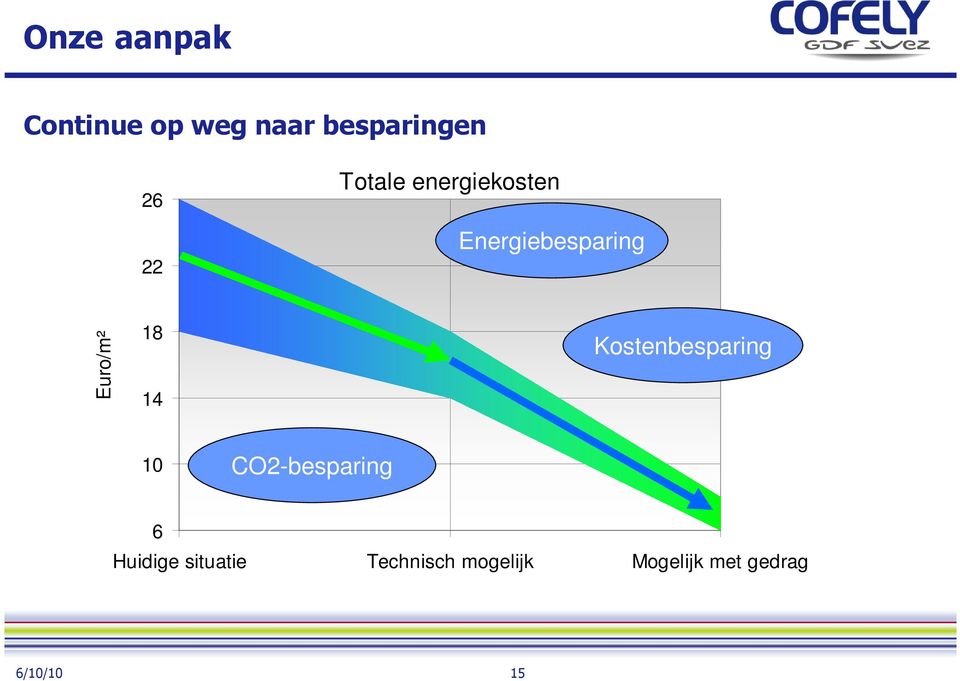 14 Kostenbesparing 10 CO2-besparing 6 Huidige